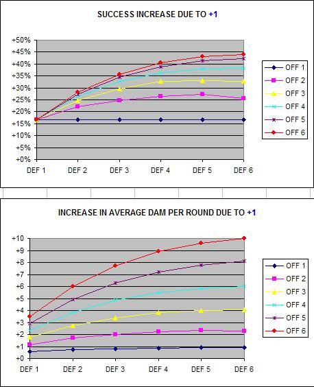Impact of Fitness Checks on Chance to hit and Average Damage per Round
